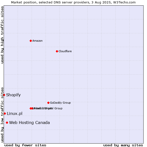 Market position of Web Hosting Canada vs. Linux.pl vs. Shopify