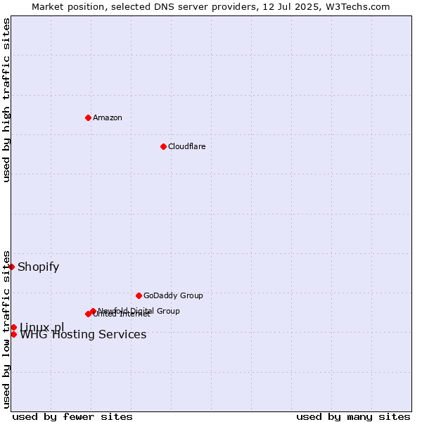 Market position of WHG Hosting Services vs. Linux.pl vs. Shopify