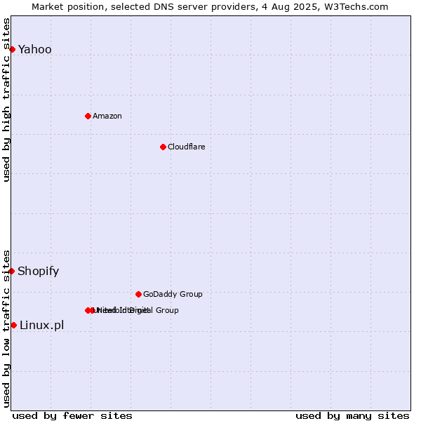 Market position of Linux.pl vs. Yahoo vs. Shopify