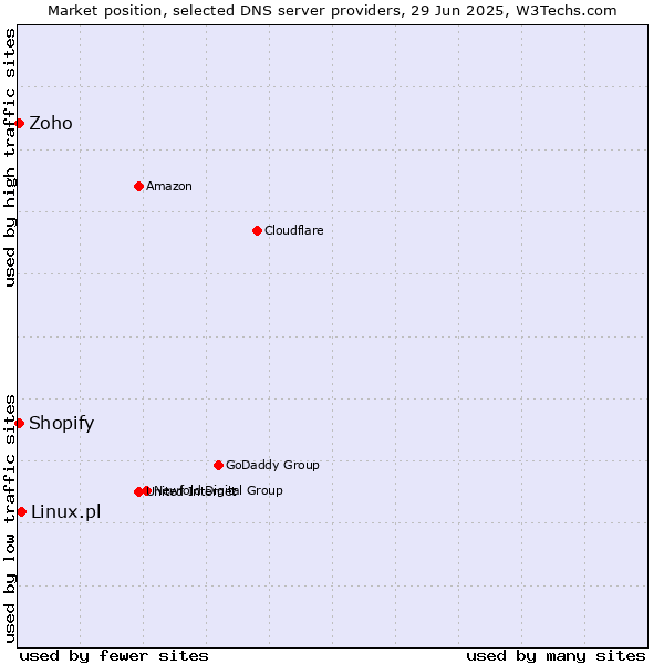 Market position of Linux.pl vs. Zoho vs. Shopify
