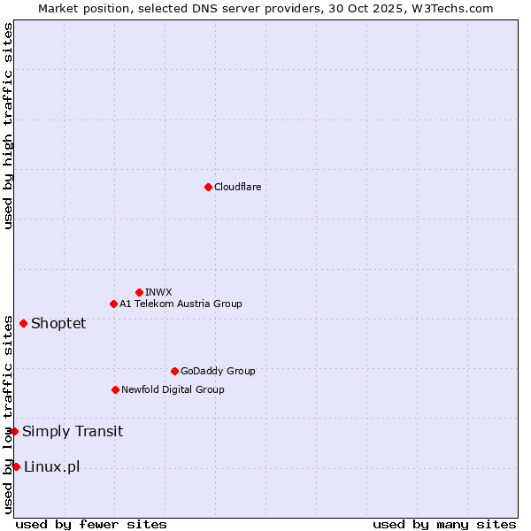 Market position of Shoptet vs. Linux.pl vs. Simply Transit