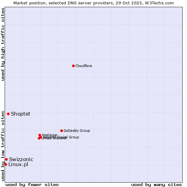 Market position of Shoptet vs. Swizzonic vs. Linux.pl