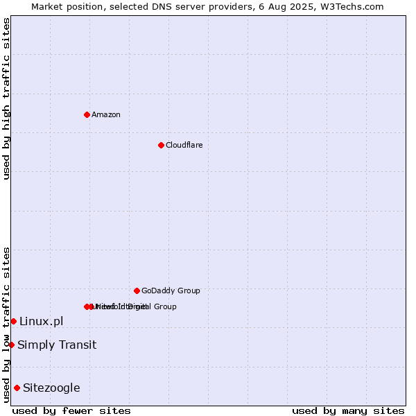 Market position of Sitezoogle vs. Linux.pl vs. Simply Transit