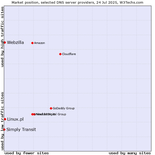Market position of Linux.pl vs. Webzilla vs. Simply Transit