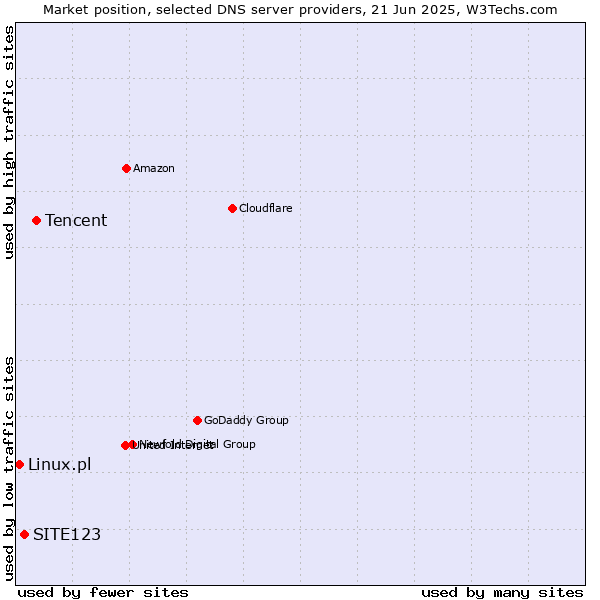 Market position of Tencent vs. SITE123 vs. Linux.pl