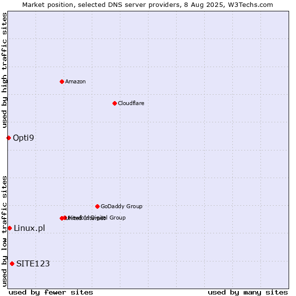 Market position of SITE123 vs. Linux.pl vs. Opti9