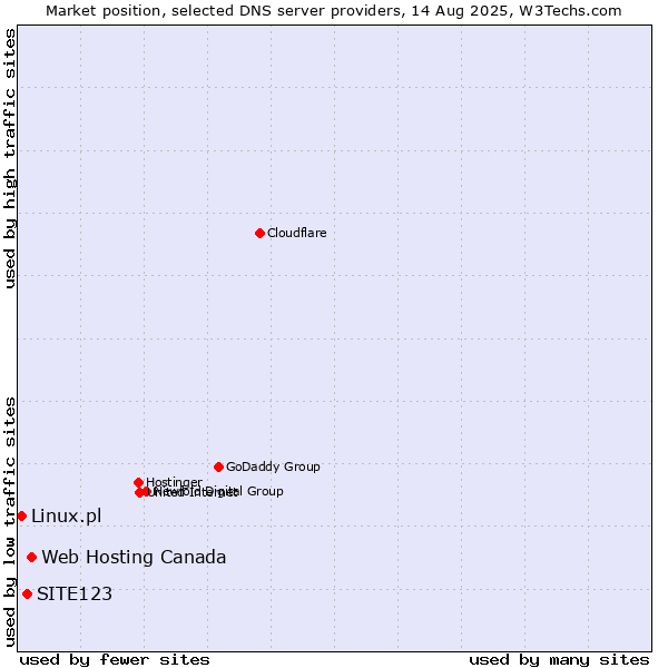 Market position of Web Hosting Canada vs. SITE123 vs. Linux.pl