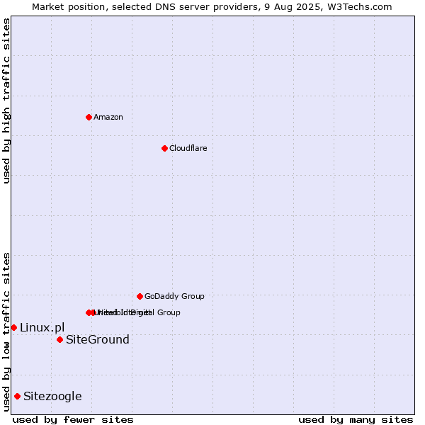 Market position of SiteGround vs. Sitezoogle vs. Linux.pl