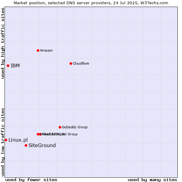 Market position of SiteGround vs. IBM vs. Linux.pl
