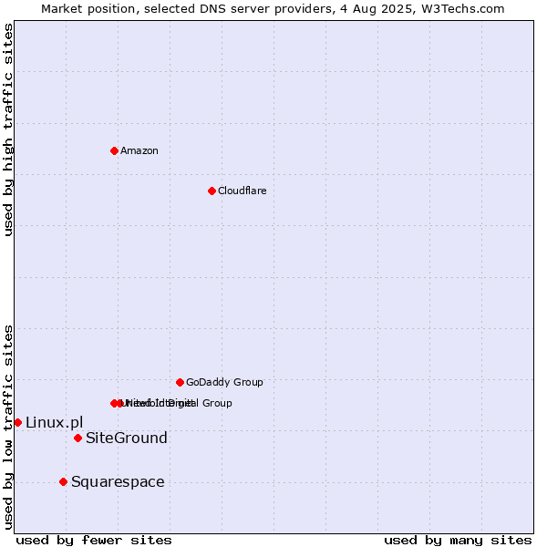 Market position of SiteGround vs. Squarespace vs. Linux.pl