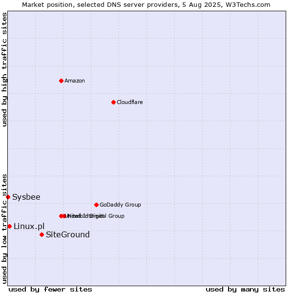 Market position of SiteGround vs. Linux.pl vs. Sysbee