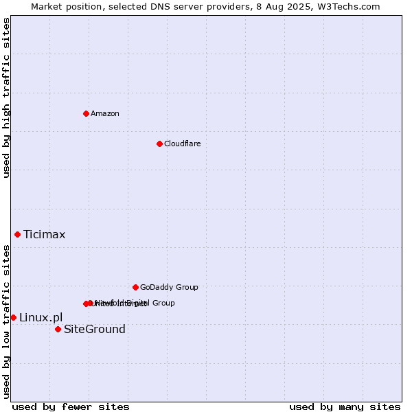 Market position of SiteGround vs. Ticimax vs. Linux.pl