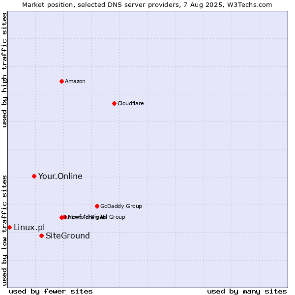 Market position of SiteGround vs. Your.Online vs. Linux.pl