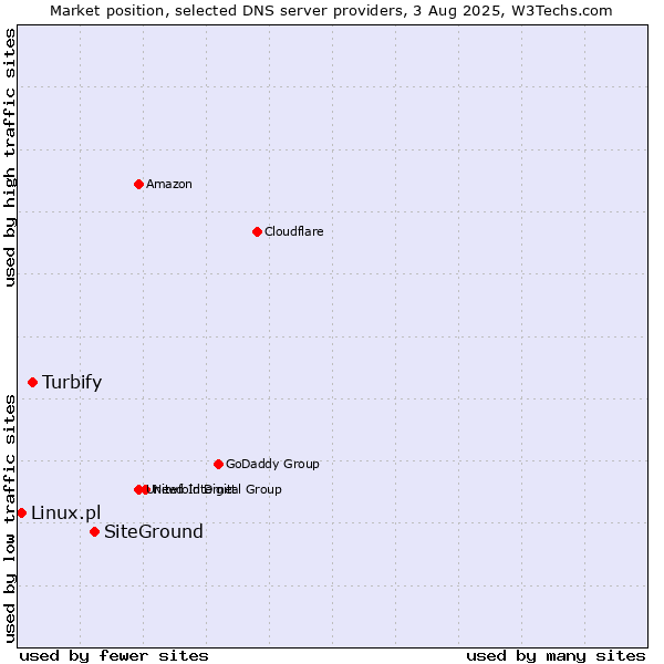 Market position of SiteGround vs. Turbify vs. Linux.pl
