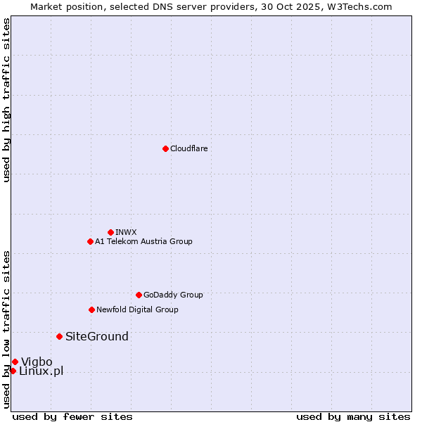 Market position of SiteGround vs. Vigbo vs. Linux.pl