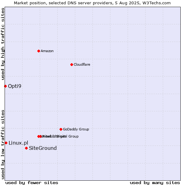 Market position of SiteGround vs. Linux.pl vs. Opti9