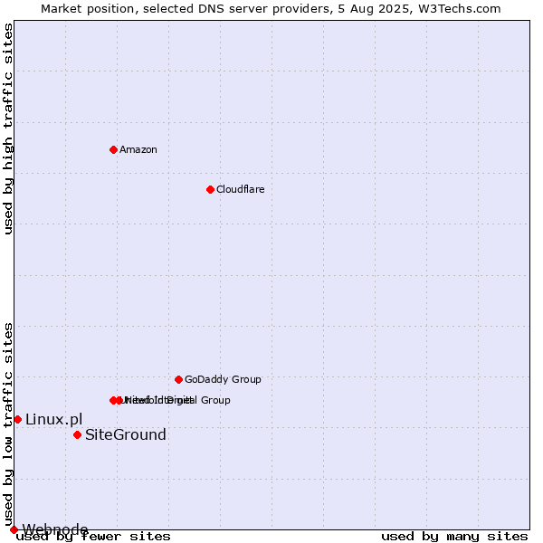 Market position of SiteGround vs. Linux.pl vs. Webnode
