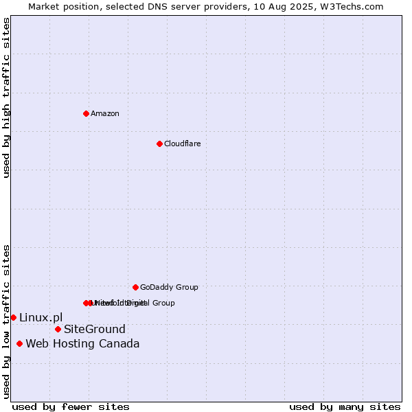 Market position of SiteGround vs. Web Hosting Canada vs. Linux.pl