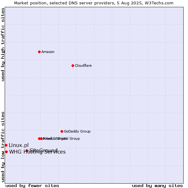 Market position of SiteGround vs. Linux.pl vs. WHG Hosting Services