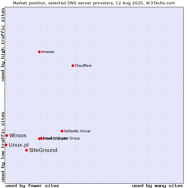 Market position of SiteGround vs. Wiroos vs. Linux.pl