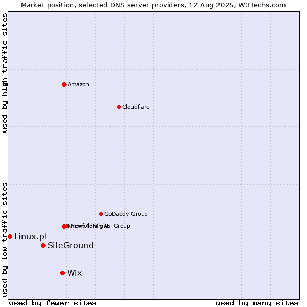 Market position of Wix vs. SiteGround vs. Linux.pl