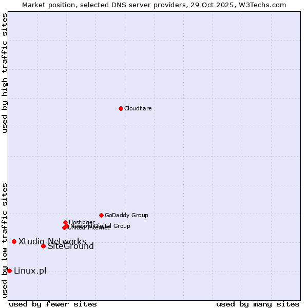 Market position of SiteGround vs. Xtudio Networks vs. Linux.pl