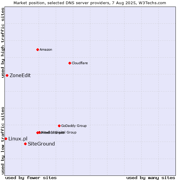 Market position of SiteGround vs. ZoneEdit vs. Linux.pl