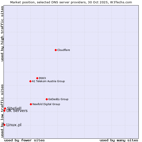 Market position of SiteSell vs. Linux.pl vs. UK Servers