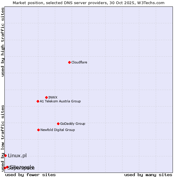 Market position of Sitezoogle vs. Linux.pl vs. Superspace