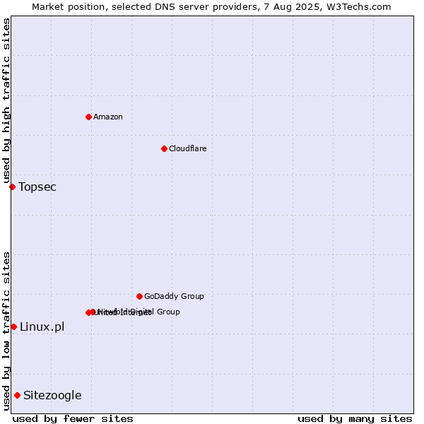 Market position of Sitezoogle vs. Linux.pl vs. Topsec