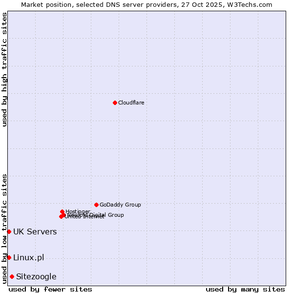 Market position of Sitezoogle vs. Linux.pl vs. UK Servers