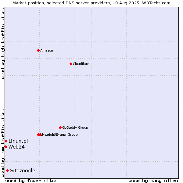 Market position of Sitezoogle vs. Linux.pl vs. Web24