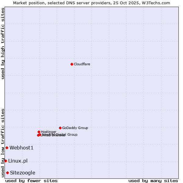 Market position of Sitezoogle vs. Webhost1 vs. Linux.pl