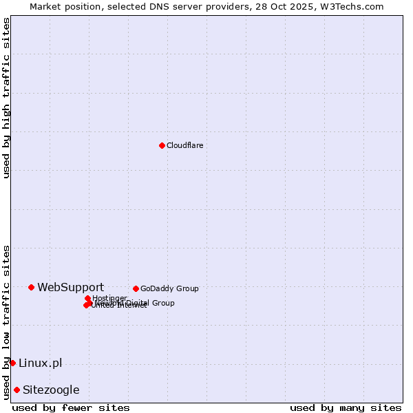 Market position of WebSupport vs. Sitezoogle vs. Linux.pl