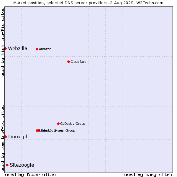 Market position of Sitezoogle vs. Linux.pl vs. Webzilla