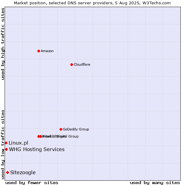 Market position of Sitezoogle vs. Linux.pl vs. WHG Hosting Services