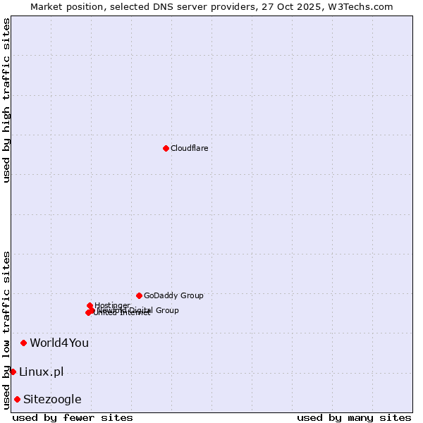 Market position of World4You vs. Sitezoogle vs. Linux.pl