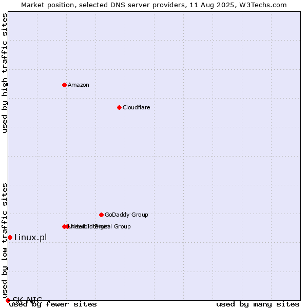 Market position of Linux.pl vs. SK-NIC
