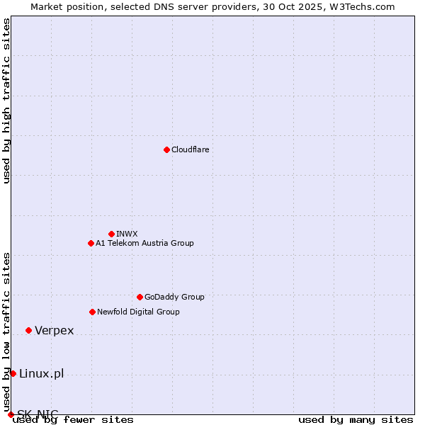 Market position of Verpex vs. Linux.pl vs. SK-NIC