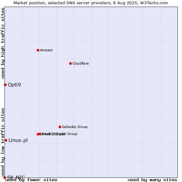 Market position of Linux.pl vs. Opti9 vs. SK-NIC