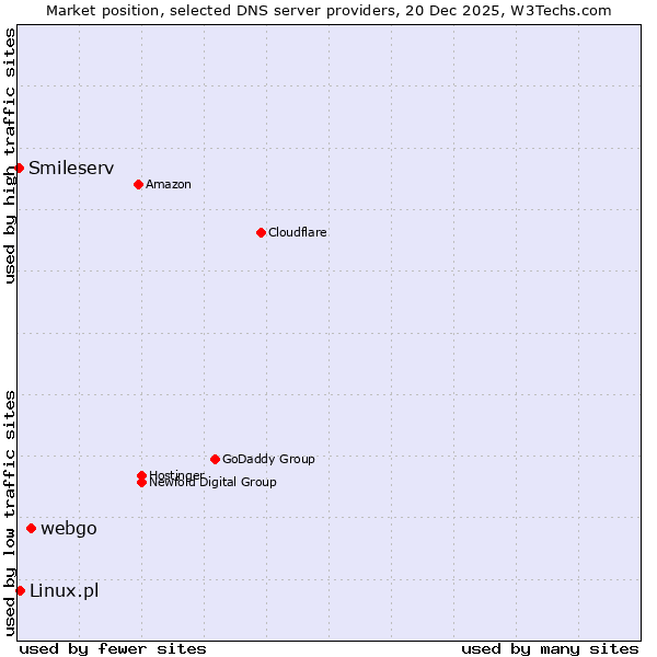 Market position of webgo vs. Linux.pl vs. Smileserv