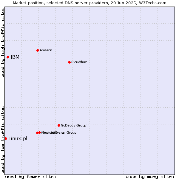 Market position of IBM vs. Linux.pl
