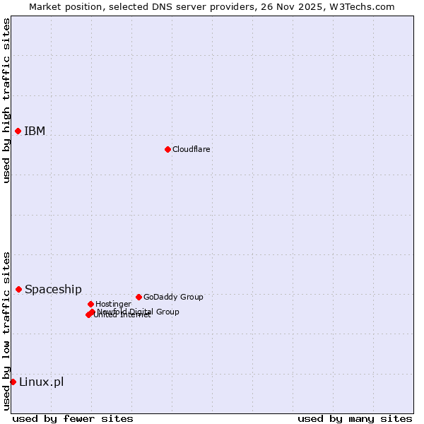 Market position of Spaceship vs. IBM vs. Linux.pl