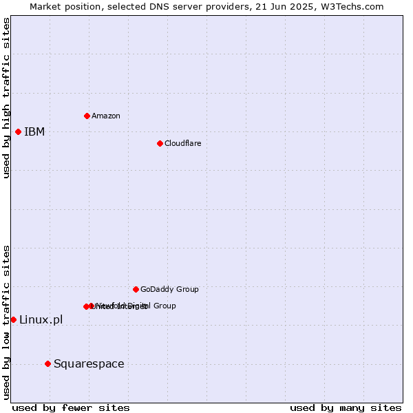 Market position of Squarespace vs. IBM vs. Linux.pl