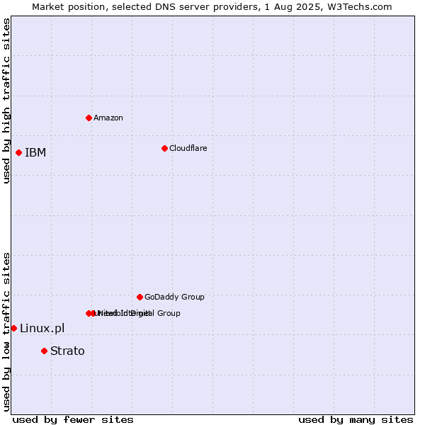 Market position of Strato vs. IBM vs. Linux.pl