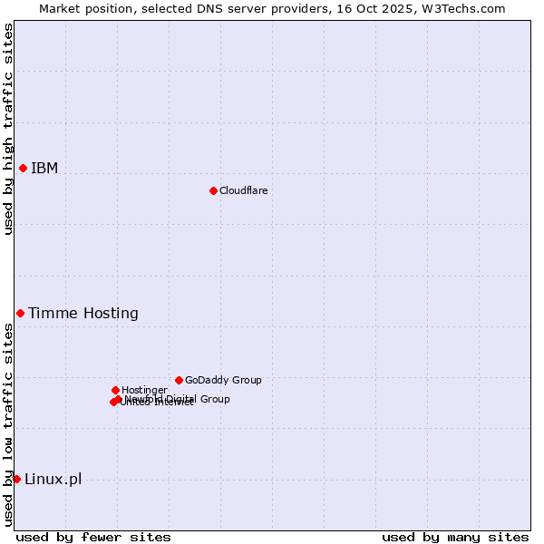 Market position of IBM vs. Timme Hosting vs. Linux.pl