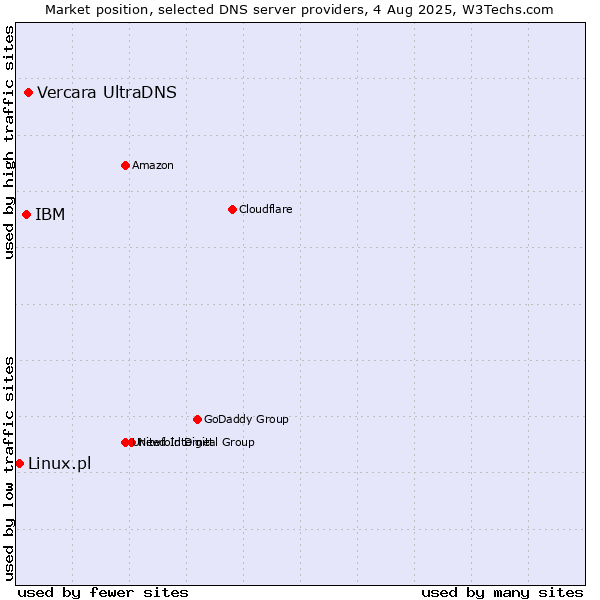Market position of Vercara UltraDNS vs. IBM vs. Linux.pl