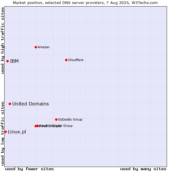 Market position of United Domains vs. IBM vs. Linux.pl