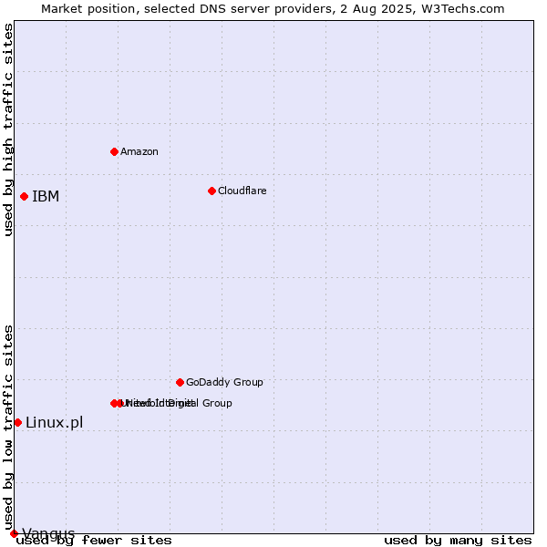 Market position of IBM vs. Linux.pl vs. Vangus