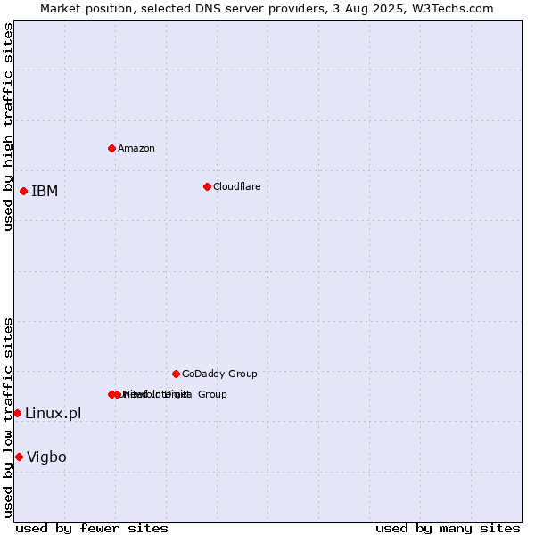 Market position of IBM vs. Vigbo vs. Linux.pl